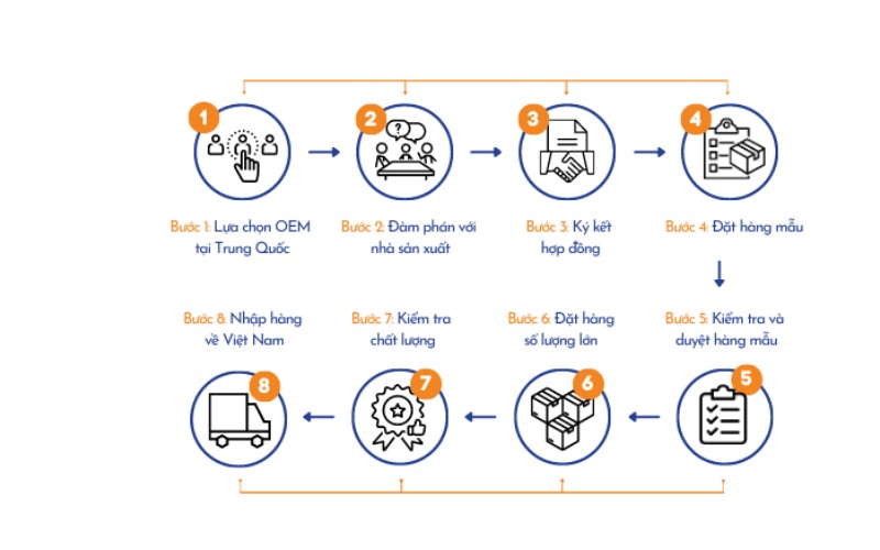 Cách nhập hàng OEM từ Trung Quốc về Việt Nam nhanh chóng